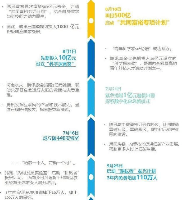 腾讯将再投资500亿元启动共同富裕专项计划