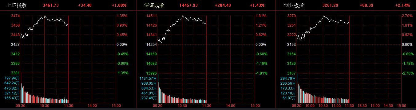 两市高开高走 指数半天涨超2% 3500多股飘红