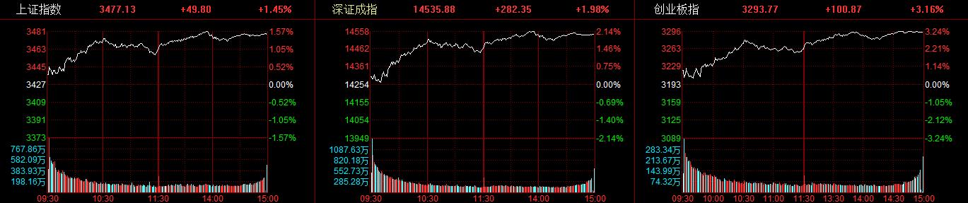 三大a股指数全线反弹 指数涨幅超过3% 工业机器概念股爆发