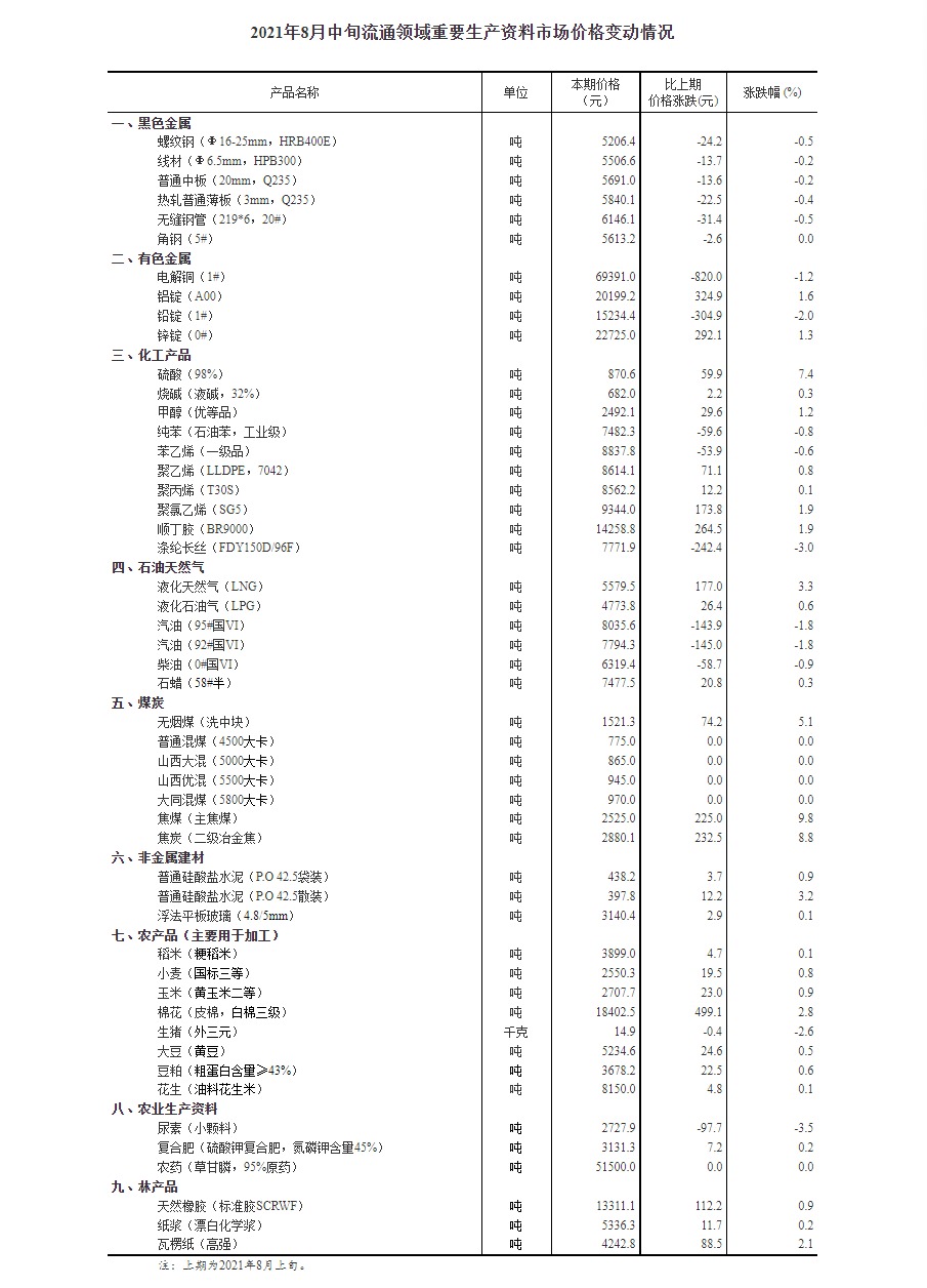 8月中旬重要流通生产资料市场价格:29种产品上涨