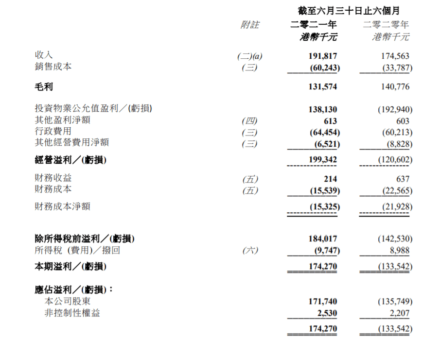 达地产:上半年营收增长9.9%至1.92亿元