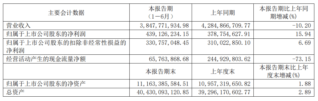 外高桥上半年归属于股东的净利润4.39亿元 同比增长15.94%