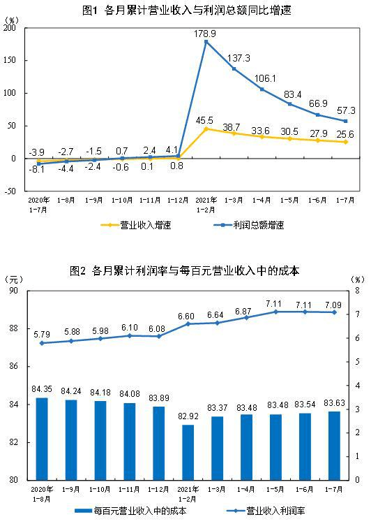 7月份我国规模以上工业企业利润同比增长16.4% 60%的行业利润同比增长