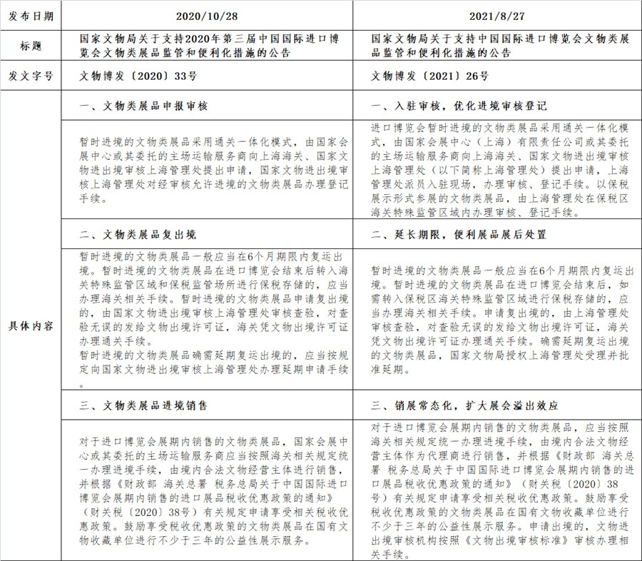 今年中国国际进口博览会(CIIE)文物展品将获得怎样的“优惠”？