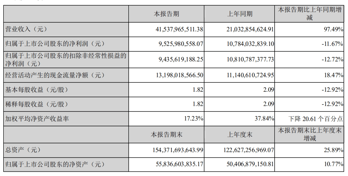 沐源股份:上半年营收同比增长97.49%至415.38亿元