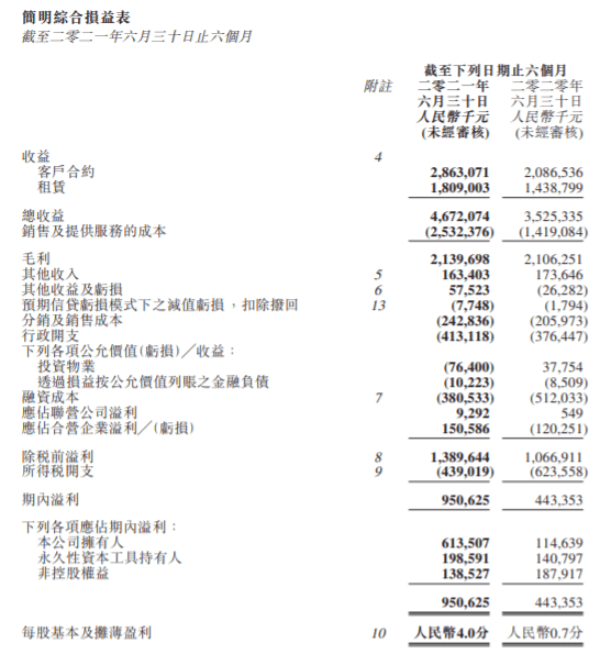 大悦城地产:上半年净利润增长421.1%至7.1亿元