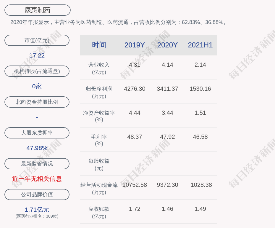 康辉医药:2021年上半年净利润约1530万元 同比下降5.94%