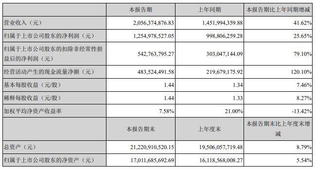 泰格药业股价下跌3.57% 上半年ROE毛利率下降