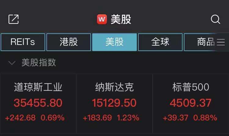 美三大指数全线上涨 纳指、标普500指数续创历史新高