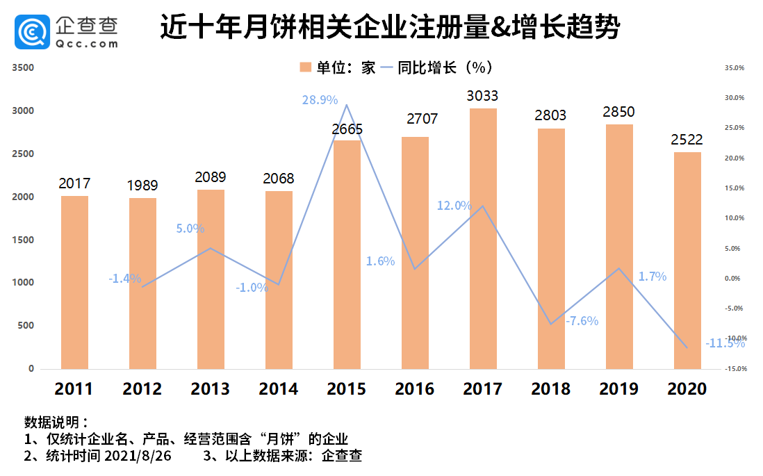 月饼抢“鲜”上市:全国月饼相关企业2万多家 广东省最多