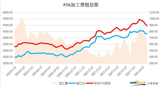 山西李三:供应相对宽松 PTA加工费继续下降