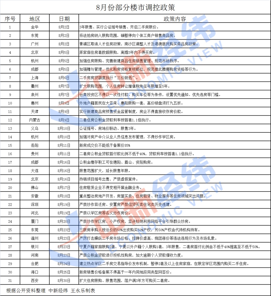 楼市调控接连被批判 年内累计超过400次！《金九银十》要凉了？