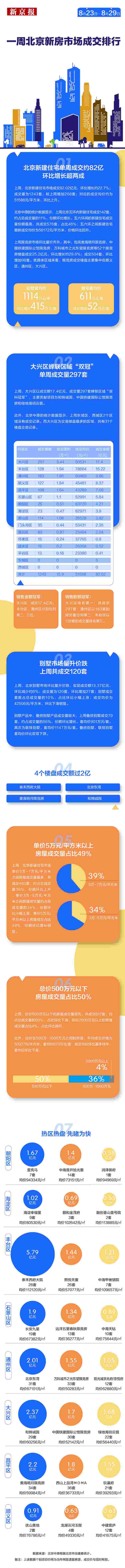 上周北京新建住宅成交止跌回升 4个楼盘“抢”超2亿