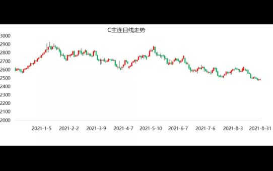 九州期货对玉米产量的早期评估在望 盘面承压