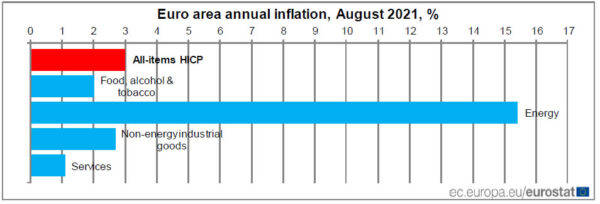 8月份欧元区CPI上涨至3.0% 核心CPI上涨至1.6%