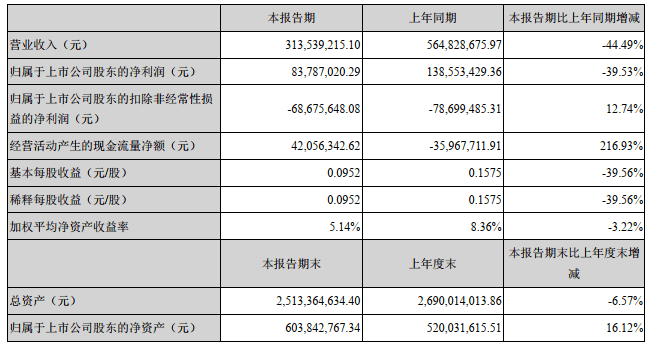 景峰药业上半年净利润下降40% R&D费用净资产收益率下降