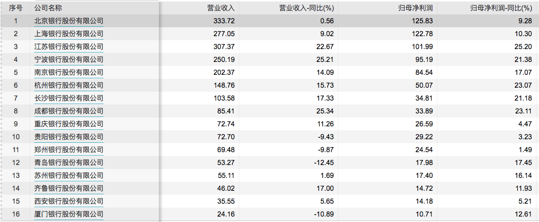 a股城市商业银行报告扫描:5家净利润增长超过20% 4家不良不到1%