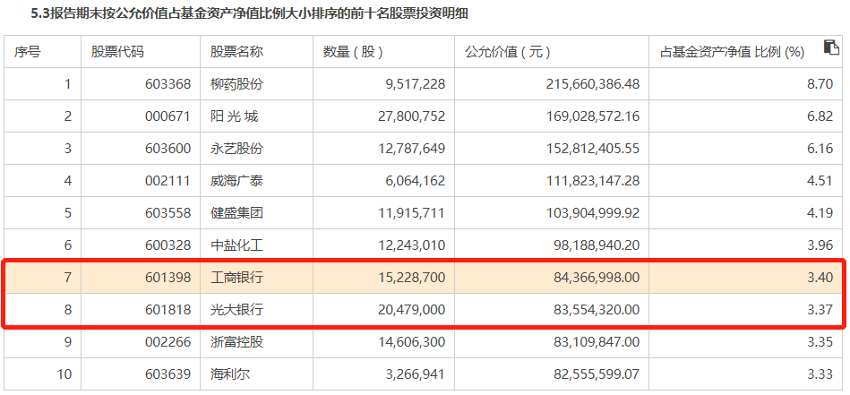 二季度基金减持银行股31.72亿股 创历史新低