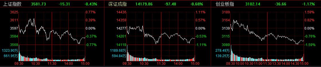 a股高开低走 指数跌幅超过1% 新三板精选层概念强