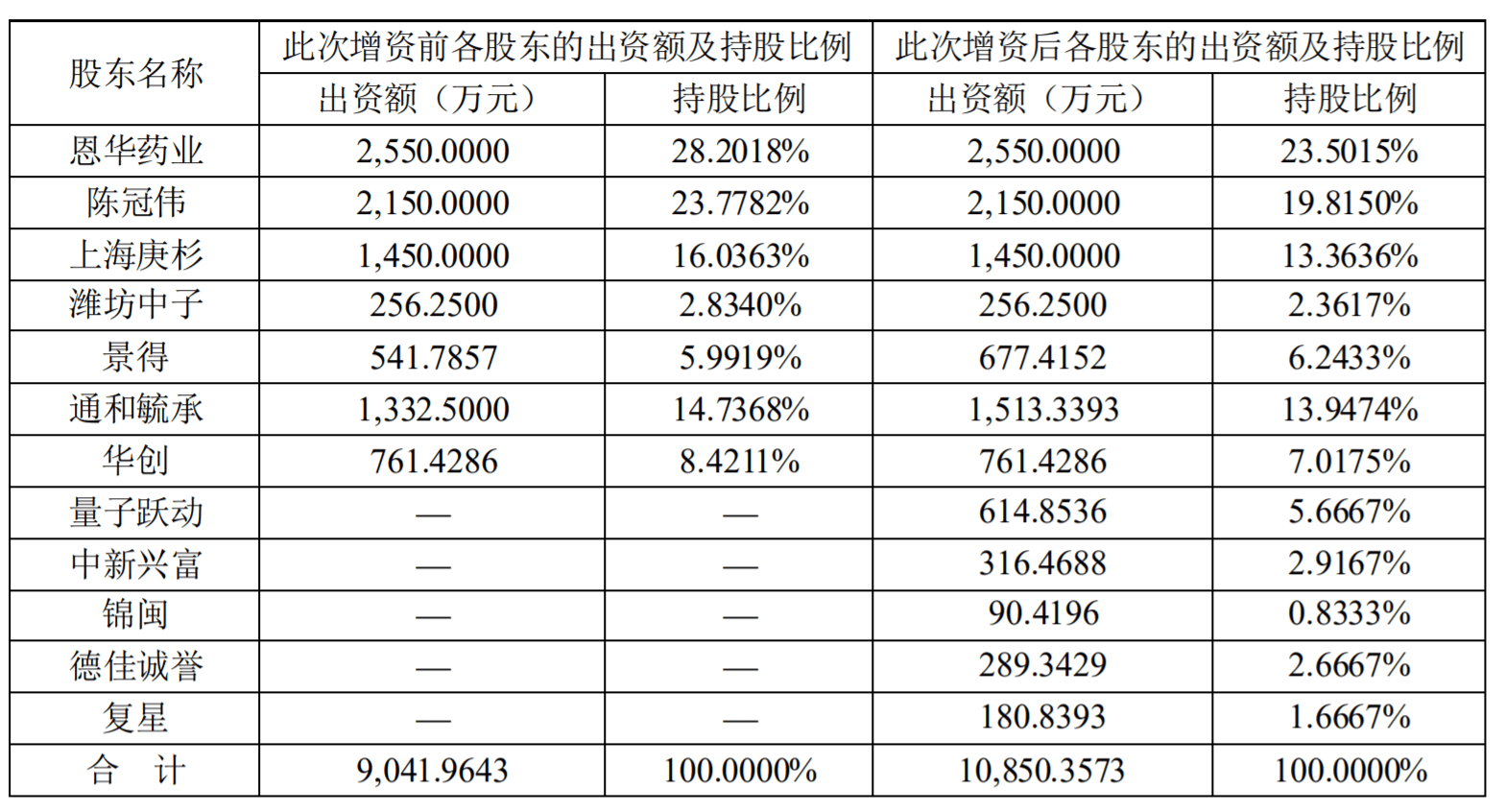 华恩医药:持有江苏浩信清股份减少至23.5%