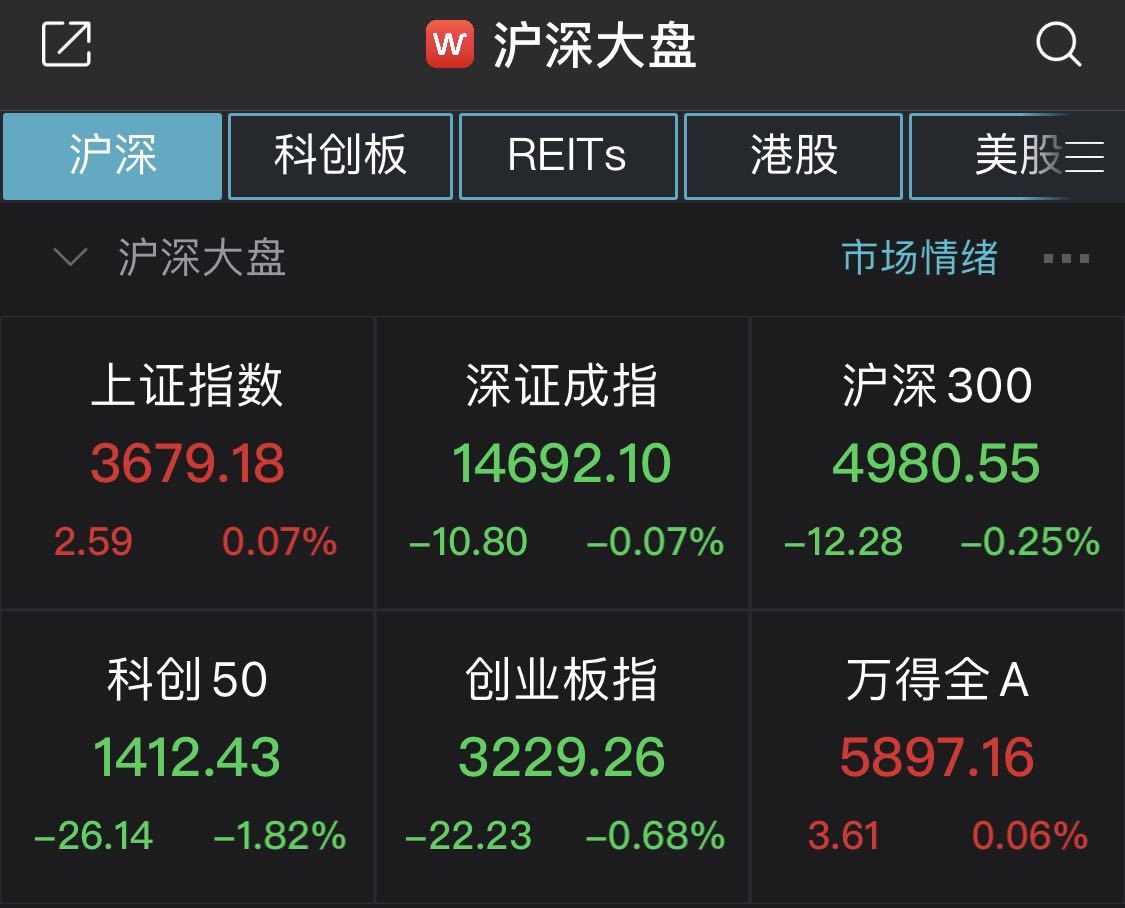 上证指数午盘收涨0.07% 云游戏和电竞领涨