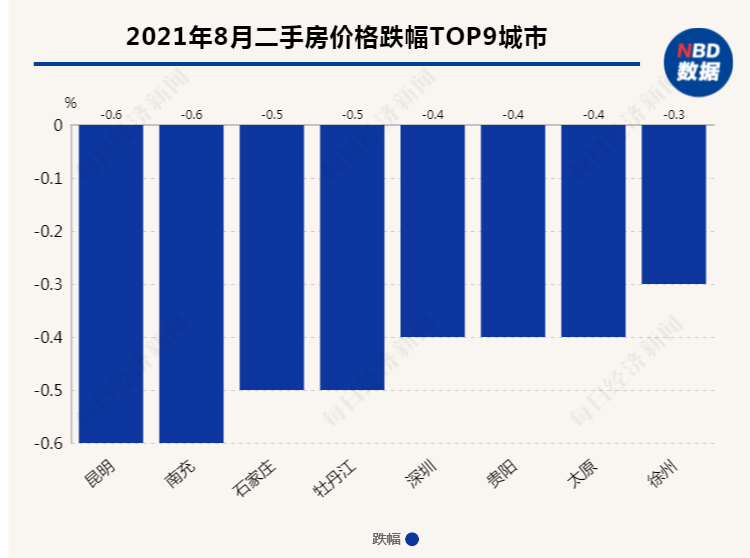 二手房价格以16连涨告终 8月份34个城市跌幅最大