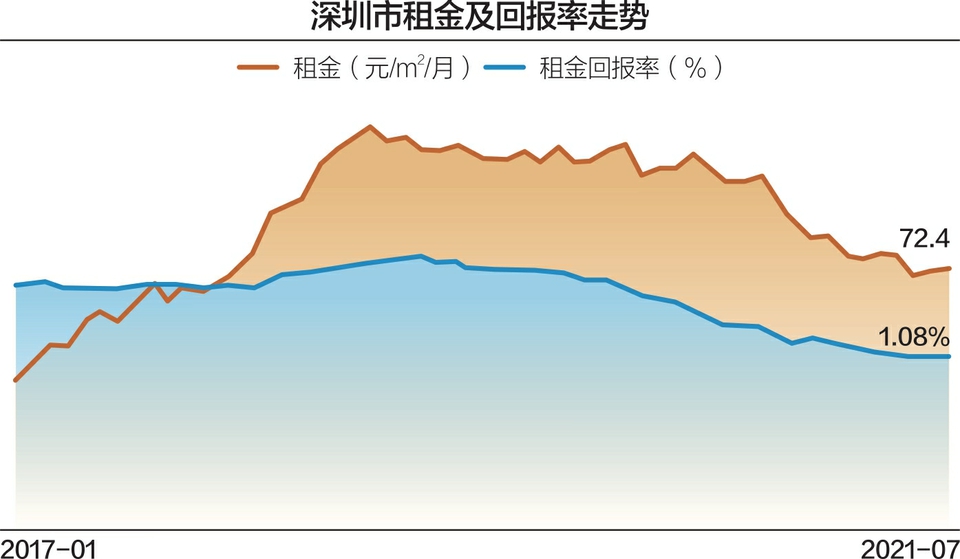 部分房屋租金半年上涨近千元 深圳首次补贴公租房轮候名单