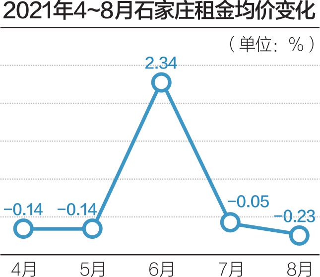 8月 住宅租金环比同比下降 石家庄租赁市场走出“稳定曲线”