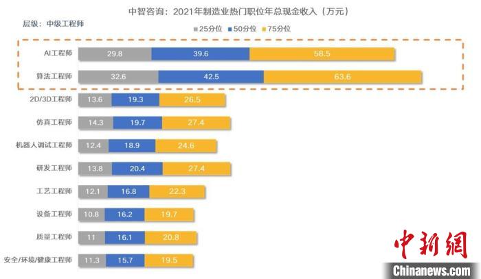 调查称智能制造人才缺口较大 2021年智能制造薪酬调整率为6.7%