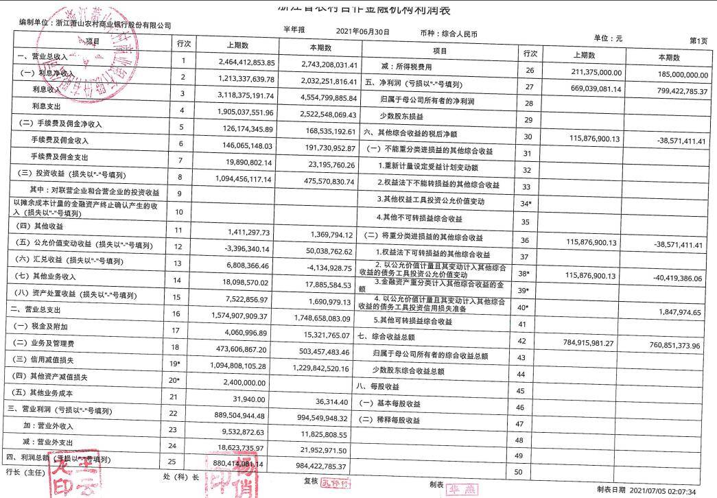 萧山农村商业银行上半年净利润增长8亿19% 信用减值损失12亿