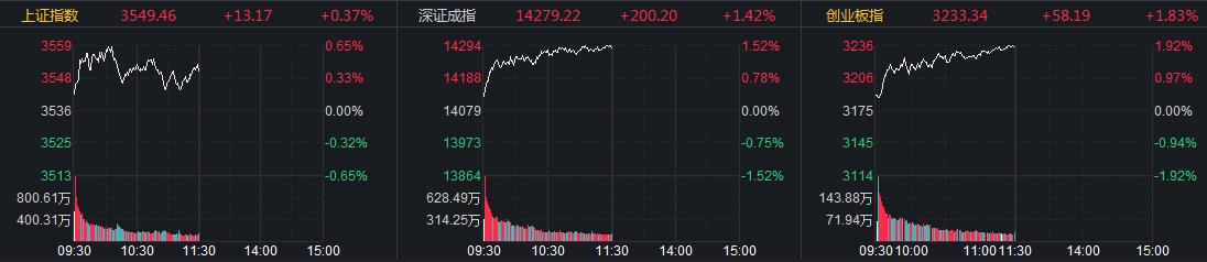 创智半天涨1.83% 银行板块跌幅居前