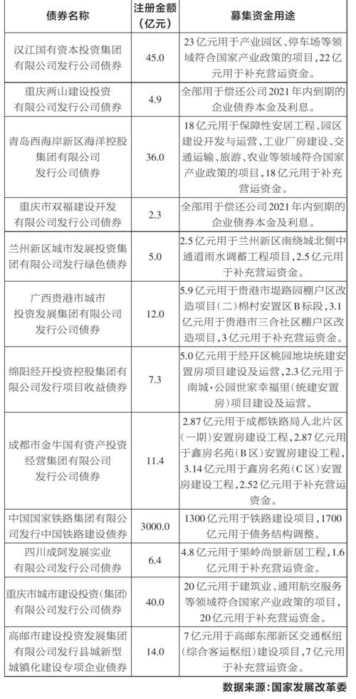 3000亿元铁路债务登记9月12日企业债务登记