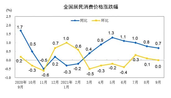 “两兄弟”陷入低谷 CPI同比涨幅连续4个月回落