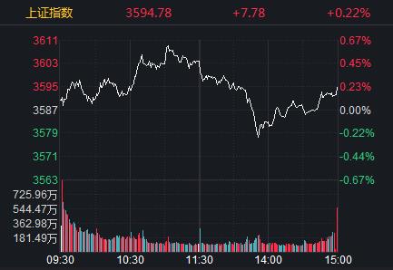 上证指数小幅收涨 站上3600点 金融部门得到加强