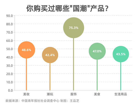 调查显示 90%以上的受访年轻人愿意为国潮产品买单