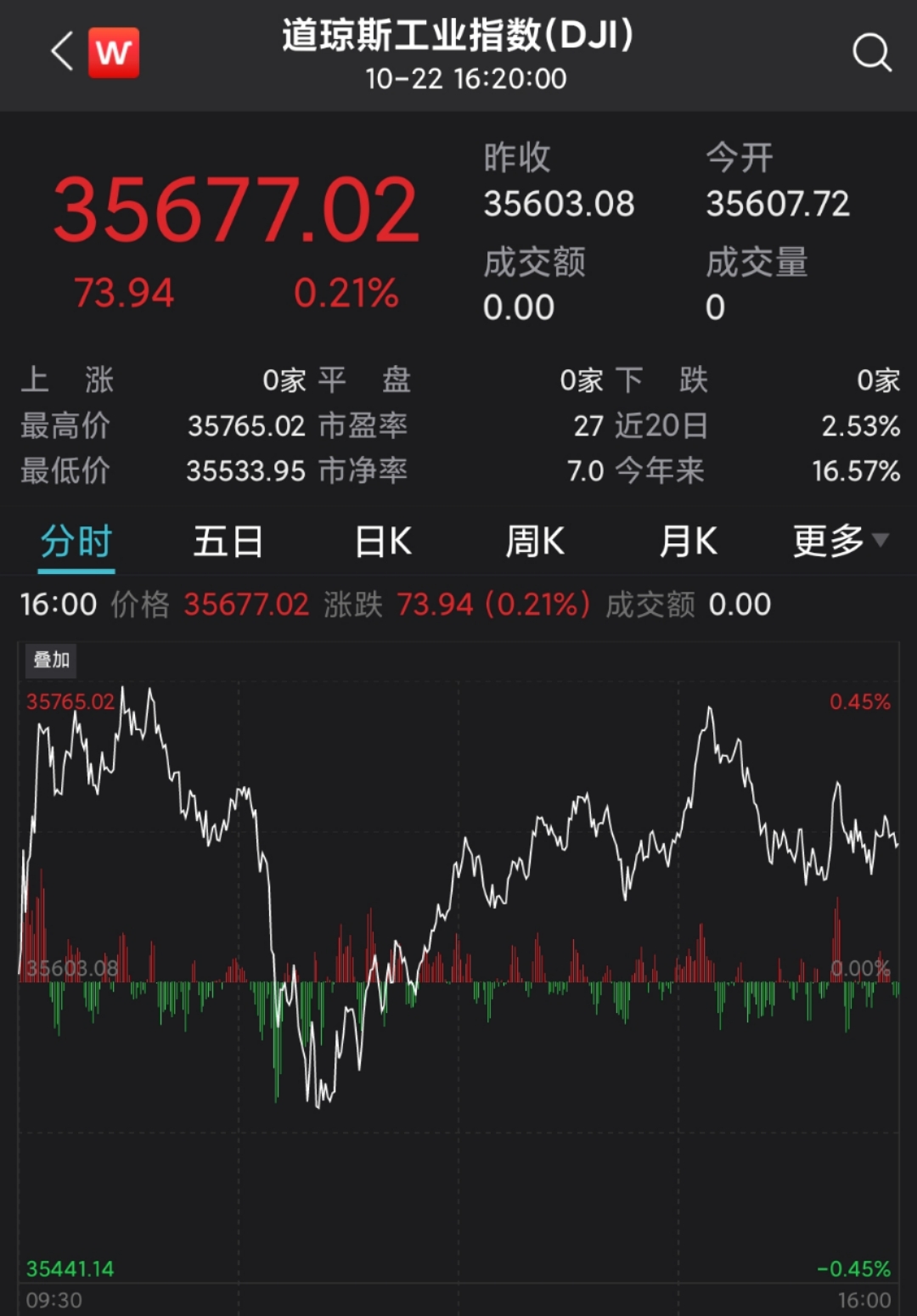 道指震荡收涨0.21%，盘中创历史新高！金融股活跃