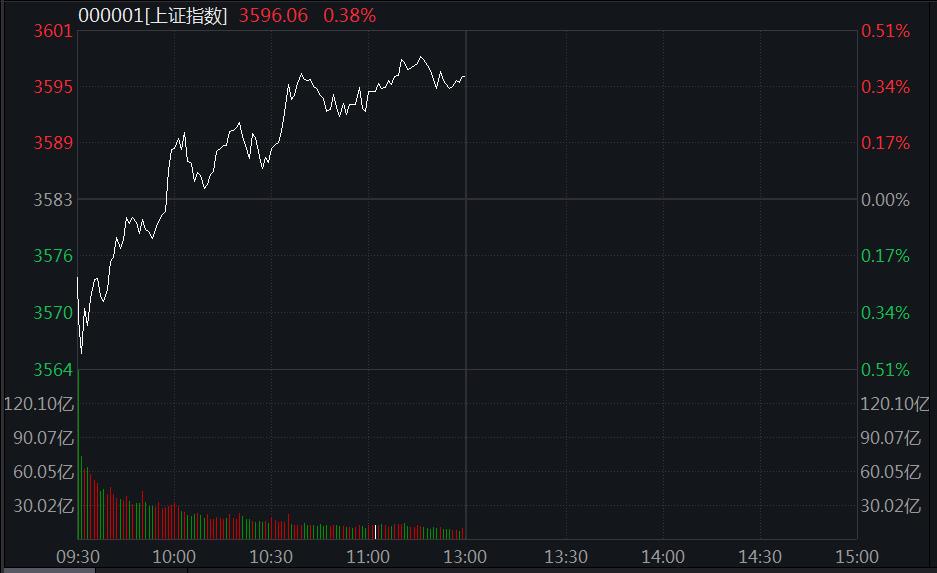 上证指数反弹0.38%:煤炭股活跃 教育板块领跌