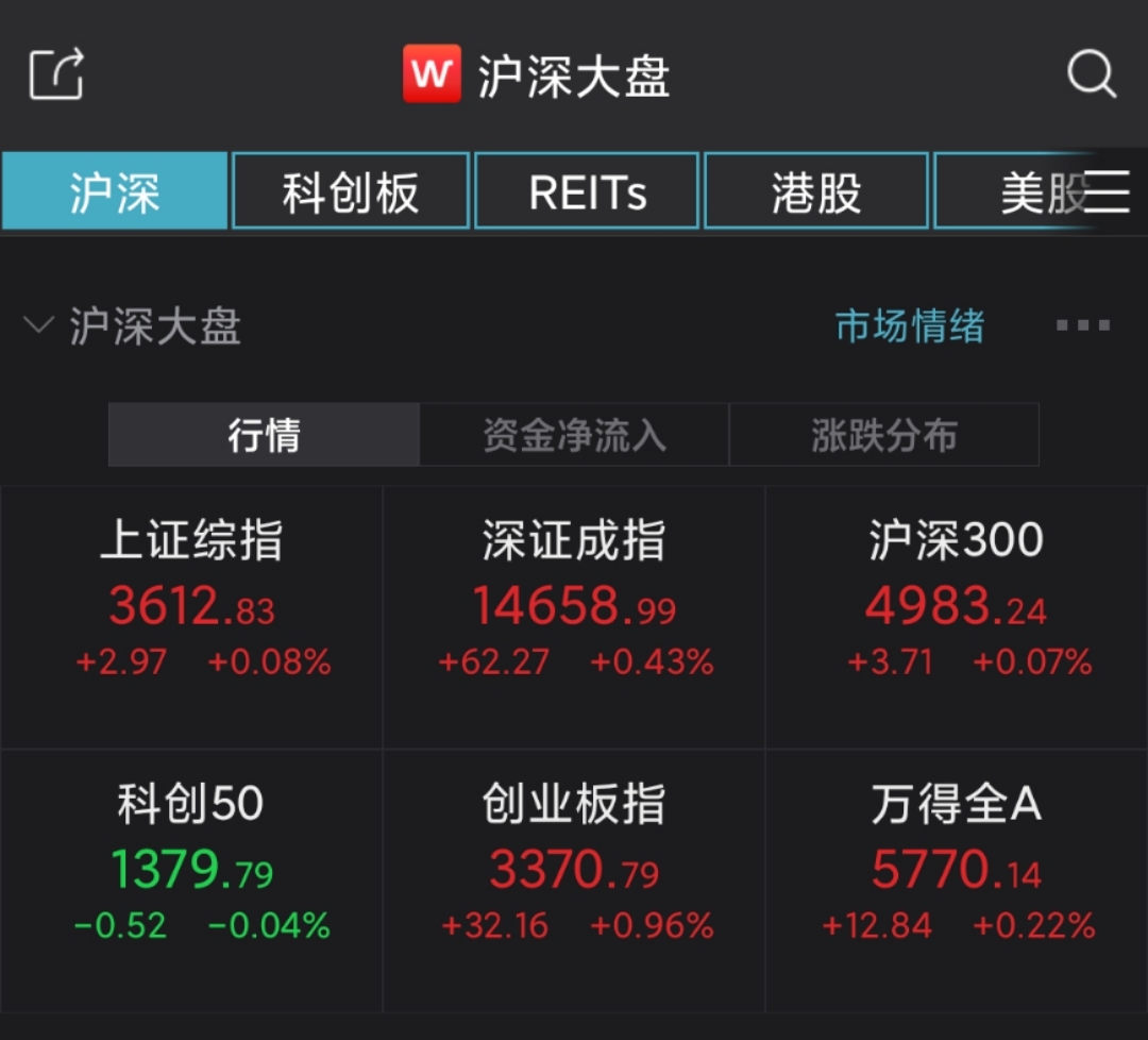 a股集体高开:沪指微涨0.08% 汽车板块表现活跃