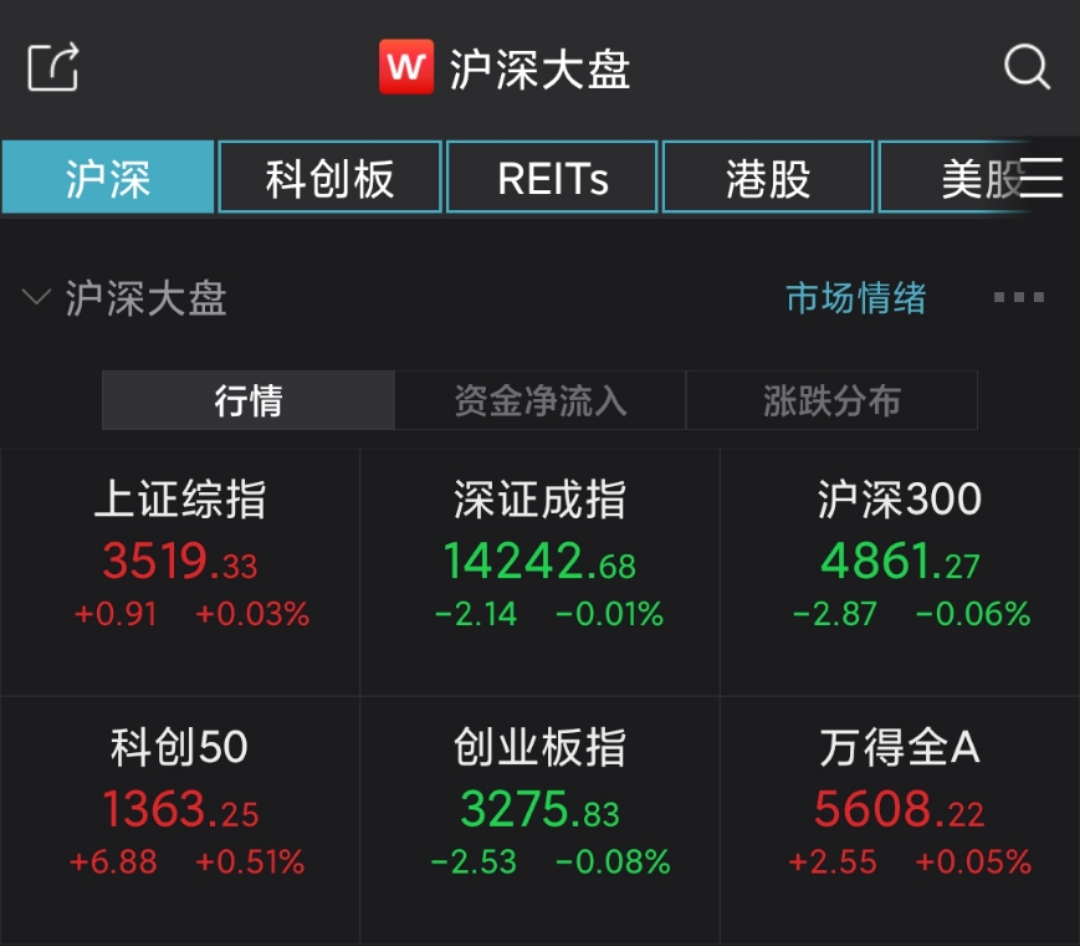 沪指小幅高开:啤酒股活跃 电力板块下跌