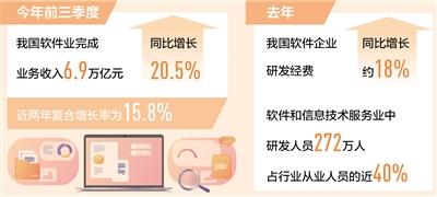 前三季度软件业务收入增长20.5%