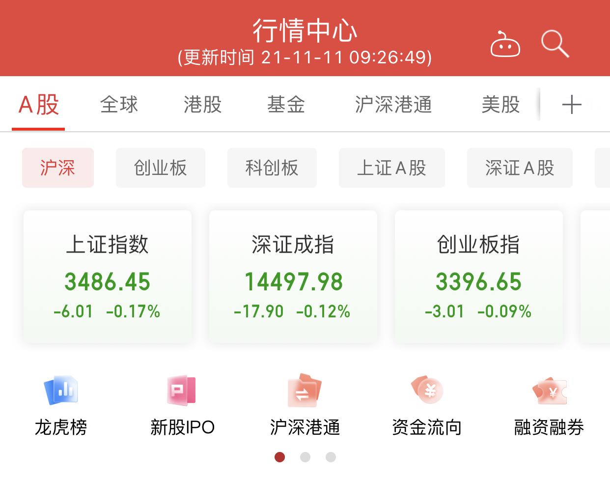 a股低开 沪指跌0.17% 精选个股大面积飘红