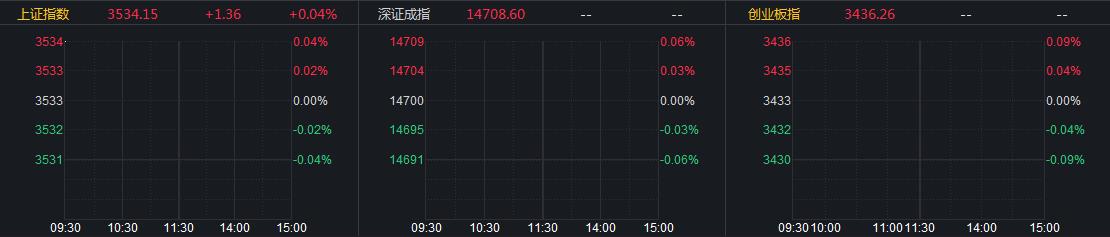 三大a股指数高开 沪指涨0.04% 云游戏板块位列跌幅居前