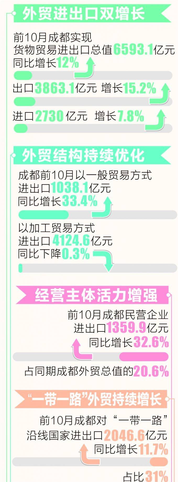 前十个月 成都外贸同比增长12% 全球通航点服务企业进出口120家