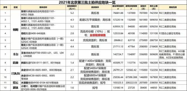 劲松地块试点现房销售！北京第三批12个集中供地宅基地曝光