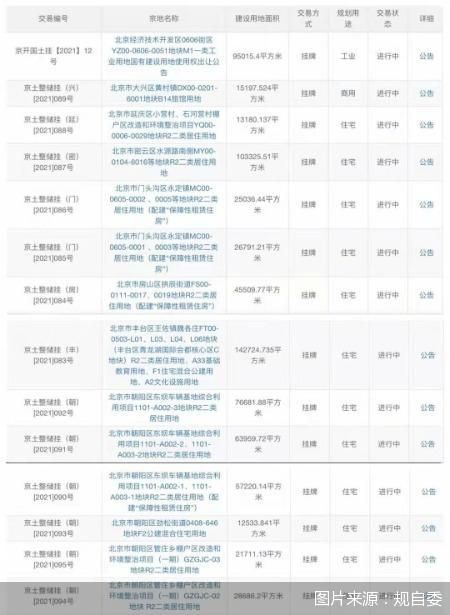 北京市第三批集中供地总起始价340亿元