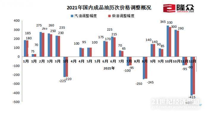 加满一箱油节省17元！成品油价大幅下跌 预计实现“三连跌”
