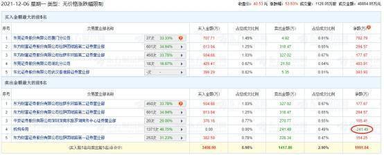 建研设计上市首日龙虎榜:机构席位1个 成交价241万元