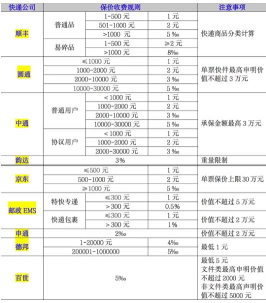 相差几十倍！上海市消保委亲测各大快递公司保价费