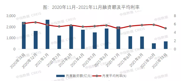 11月住房融资月报:同比减少71.3% 环比增加33.1%