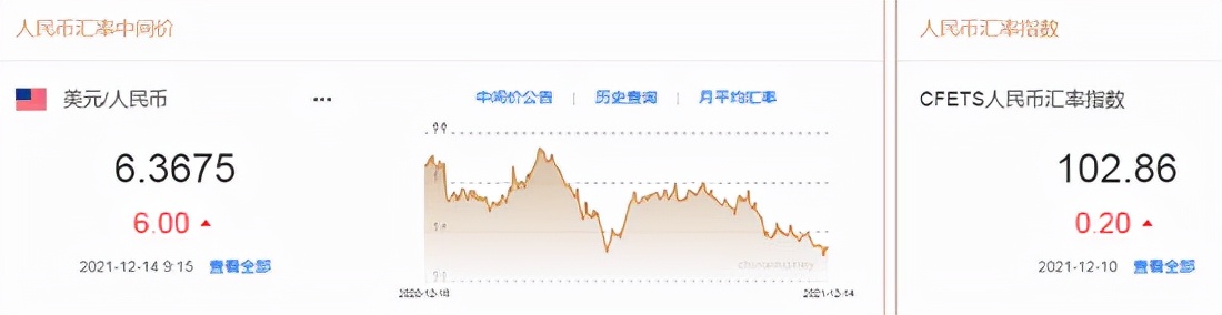 人民币中间价下调6个点 押注人民币汇率快速升值的对冲基金数量明显减少
